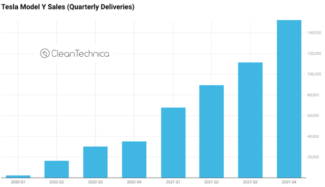 Tesla Model Y Sales (Quarterly Deliveries)