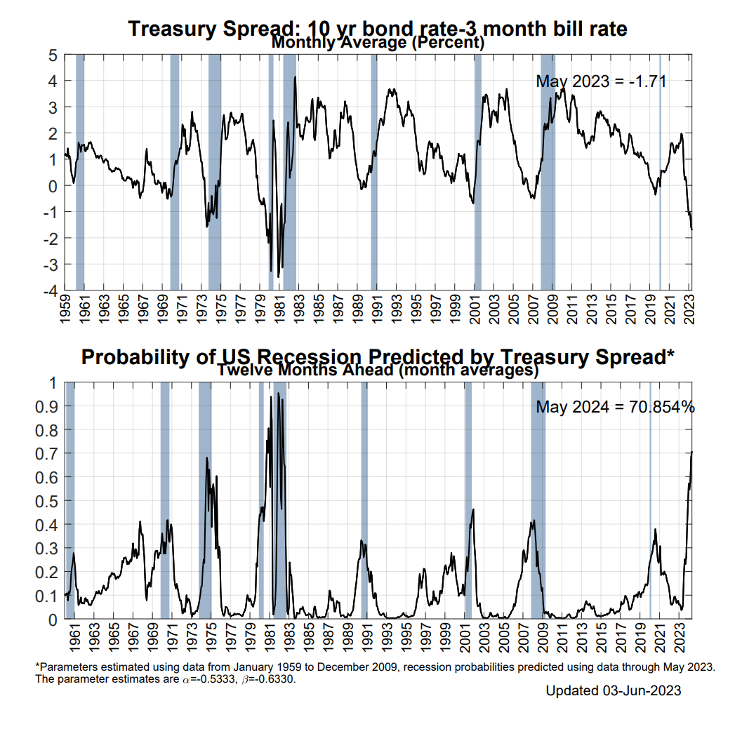 Yield curve suggest there is a 70% probability of a recession