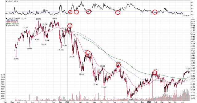 SVOL NAV vs. VIX