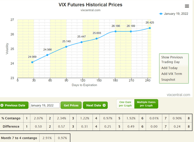 VIX curve was flatter for most of 2022