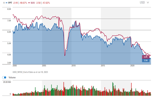 PPT historical NAV