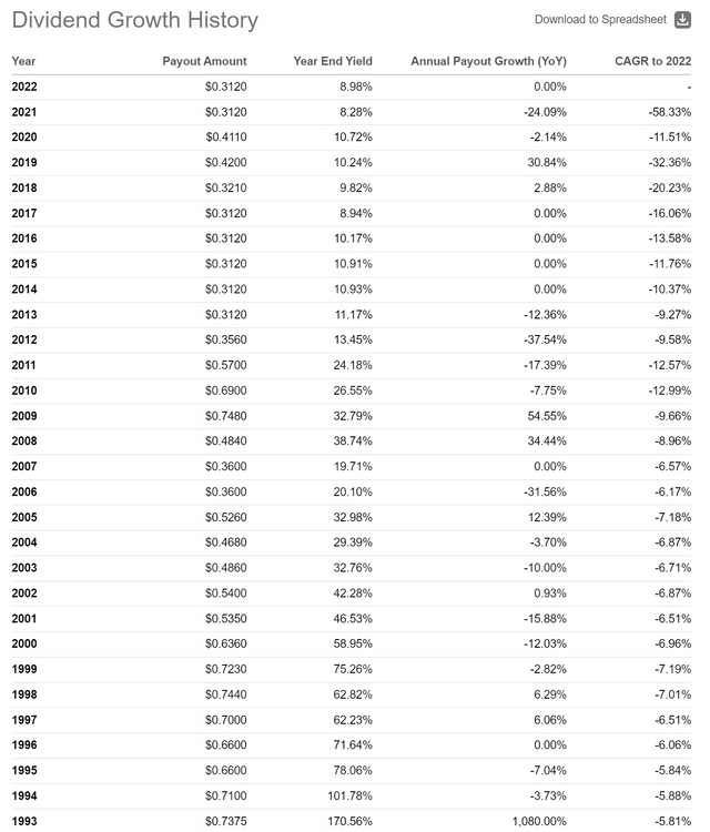 PPT historical distribution