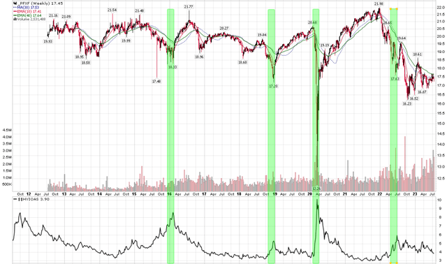 PFXF's NAV declines when credit spreads widen