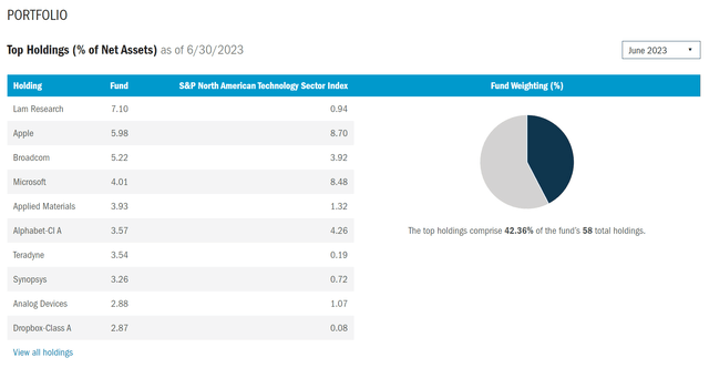 STK top 10 holdings