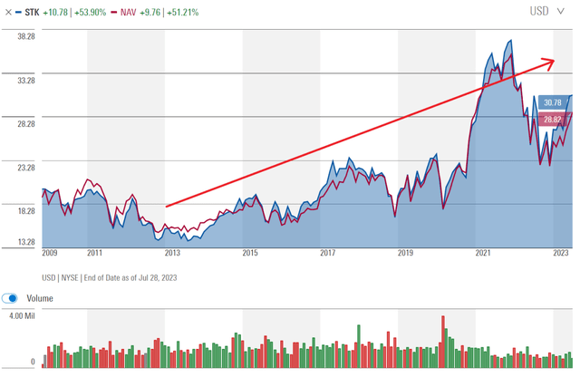 STK historical NAV