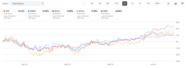 STK vs. peers, 1Yr total returns