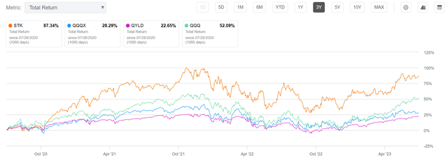 STK vs. peers, 3Yr total returns