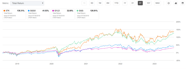 STK vs. peers, 5Yr total returns