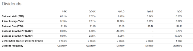 STK vs peers, distribution yield