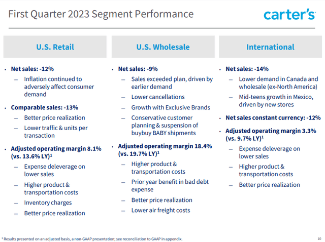 Q1-23 Segment Performance