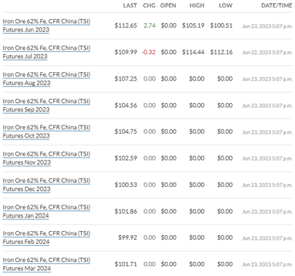 Recent Contract Rates For Iron Ores