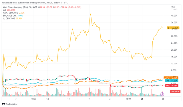 DIS 3W Stock Price