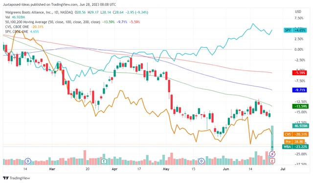 WBA 4M Stock Price