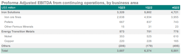 VALE's EBITDA By Segment