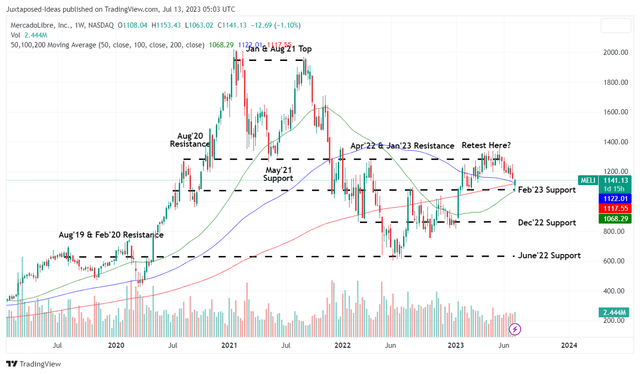 MELI 5Y Stock Price