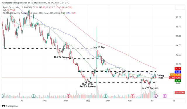 LCID 1Y Stock Price