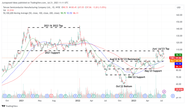 TSM 5Y Stock Price