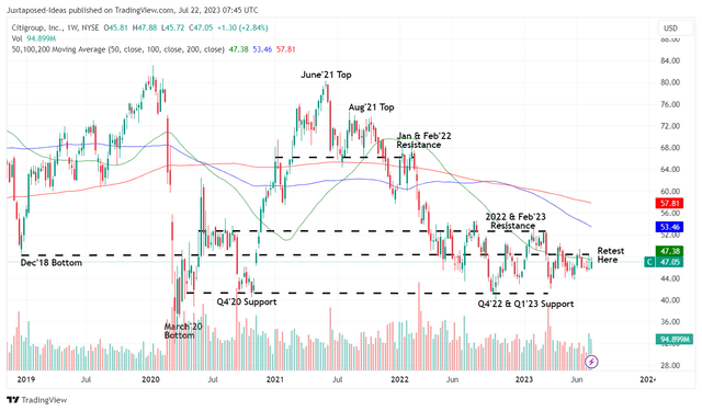 C 5Y Stock Price