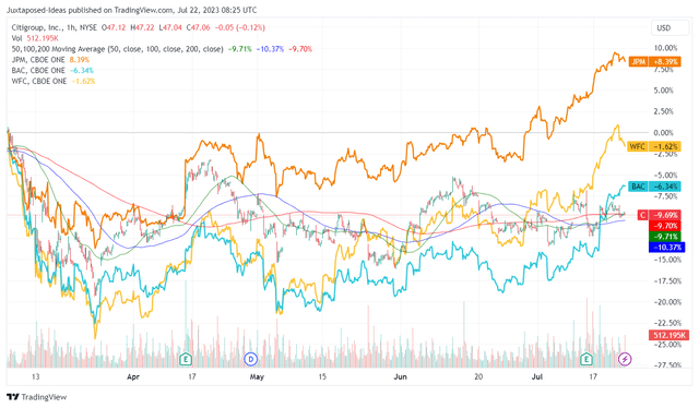 C 5Y Stock Price