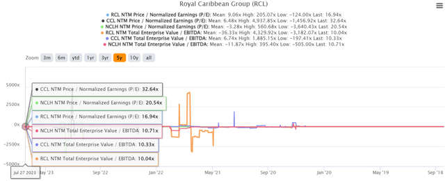 RCL 5Y EV/ EBITDA and P/E Valuations