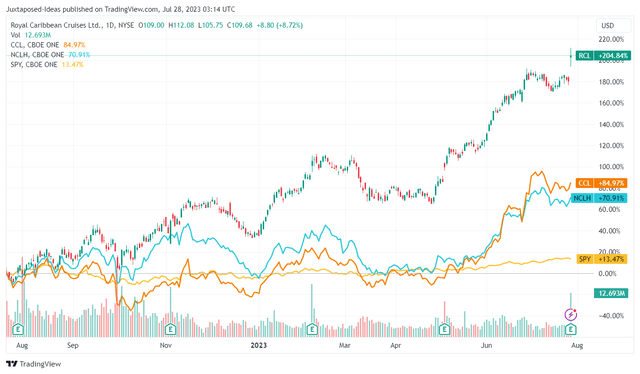 RCL 1Y Stock Prices