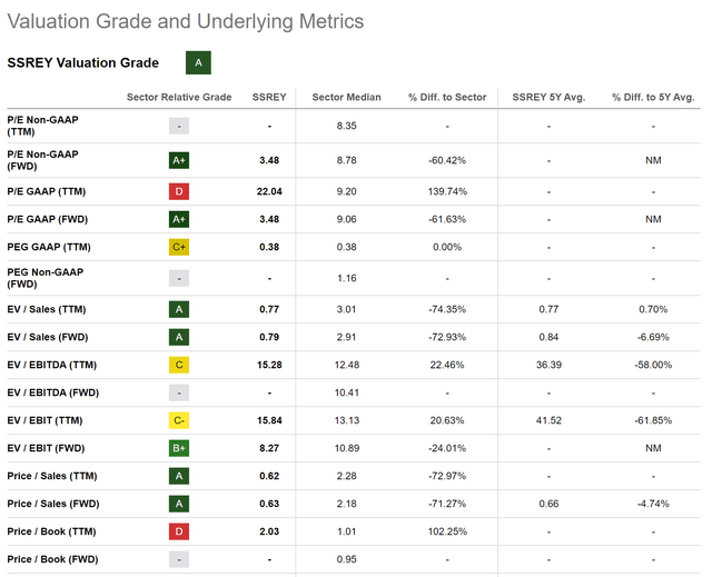 Seeking Alpha Valuation Grade for Swiss