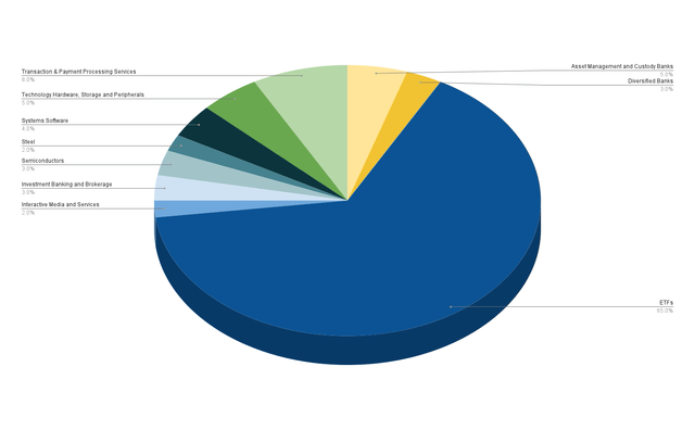 Allocation per Industry