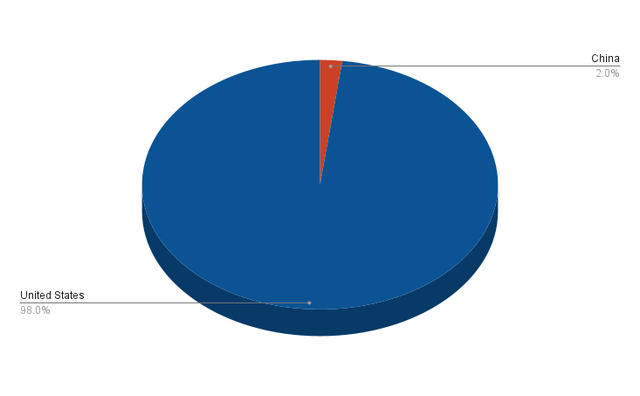 Allocation per Country