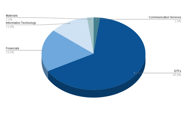 Portfolio Allocation per Sector