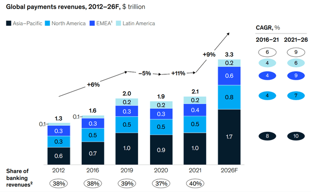 Global Payments Revenue