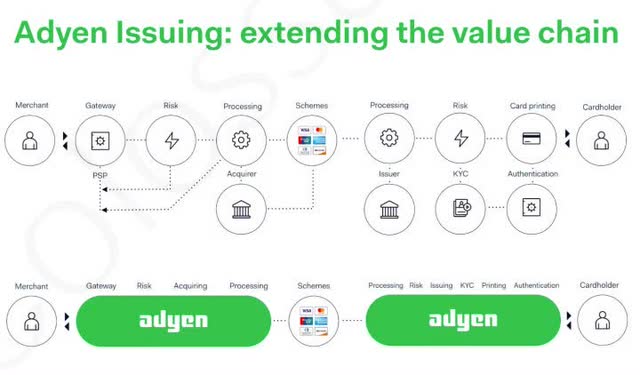 Adyen business model and value proposition