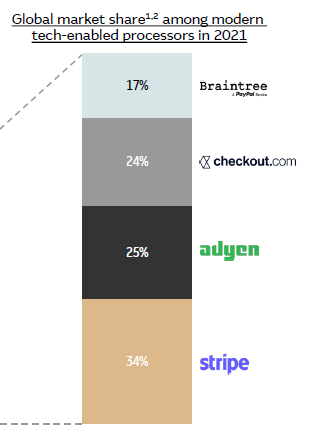 Market share of disruptors in the global payments market