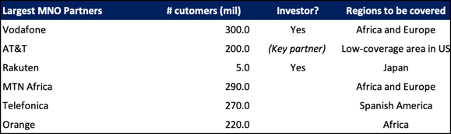 ASTS Largest MNO Partners