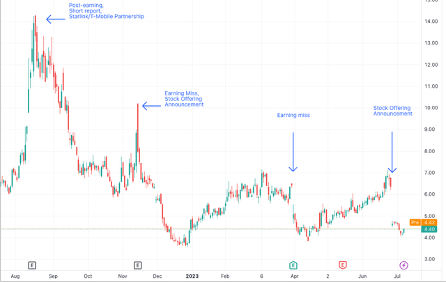 ASTS Stock Chart