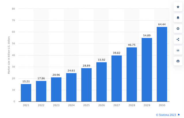 Global meal kit market size