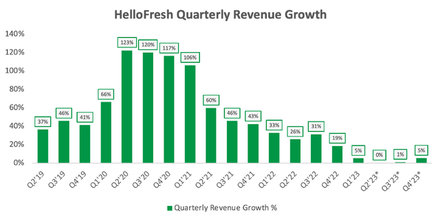 Hellofresh quarterly revenue growth