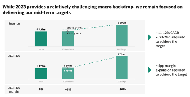 HelloFresh expects to reach €10 billion in revenue by 2025