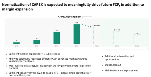 HelloFresh capex is expected to reduce