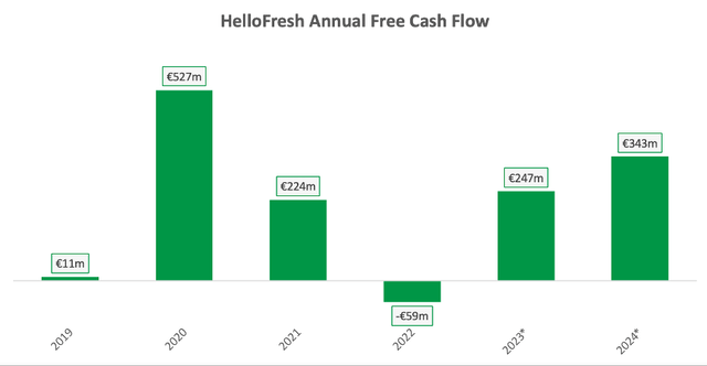 HelloFresh annual free cash flow