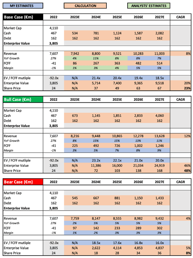 HFG stock Hellofresh share price valuation model