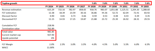 APPS DCF scenario 2