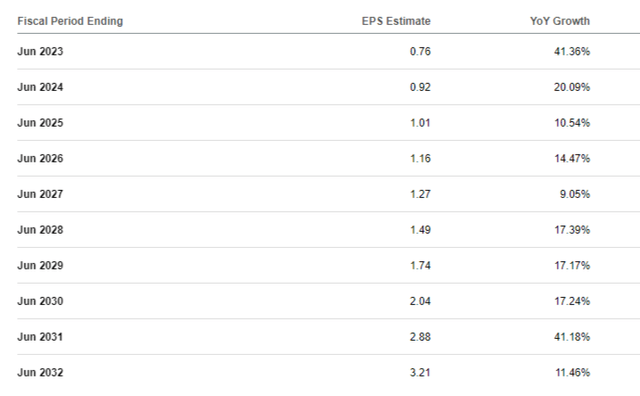 LYTS EPS consensus estimates