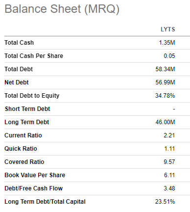 LYTS balance sheet