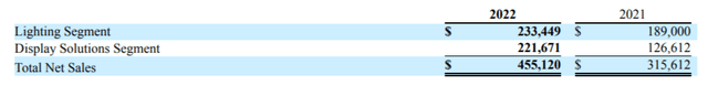 LSI's revenue by segments