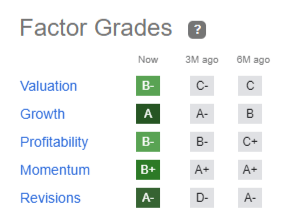 LYTS factor grades from SA