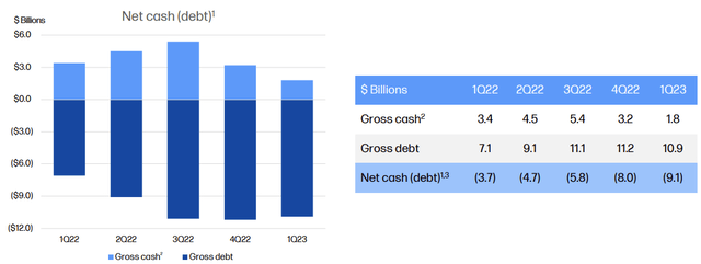 HPQ: Net Cash