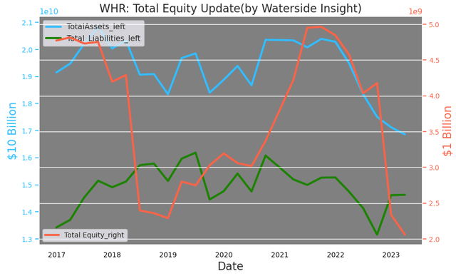 Whirlpool: Total Equity Update