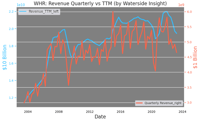 Whirlpool: Revenue