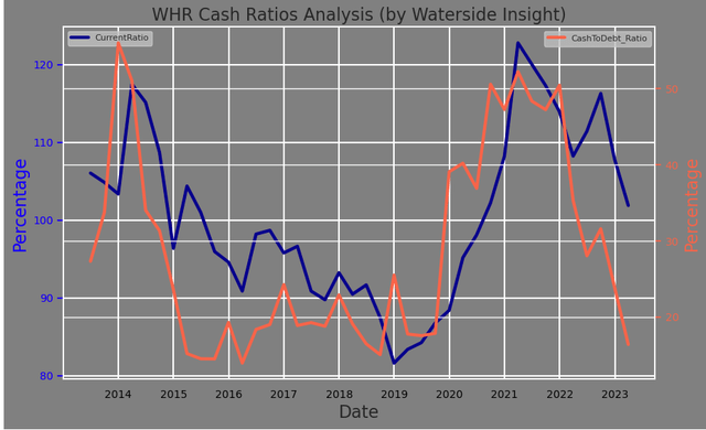 Whirlpool: Cash Ratios