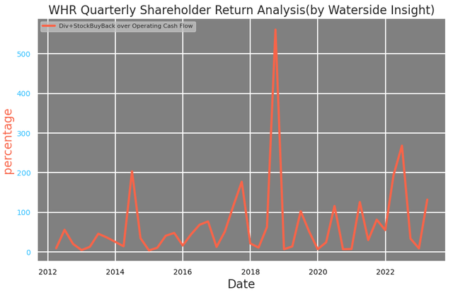 Whirlpool: Quarterly Shareholder Return